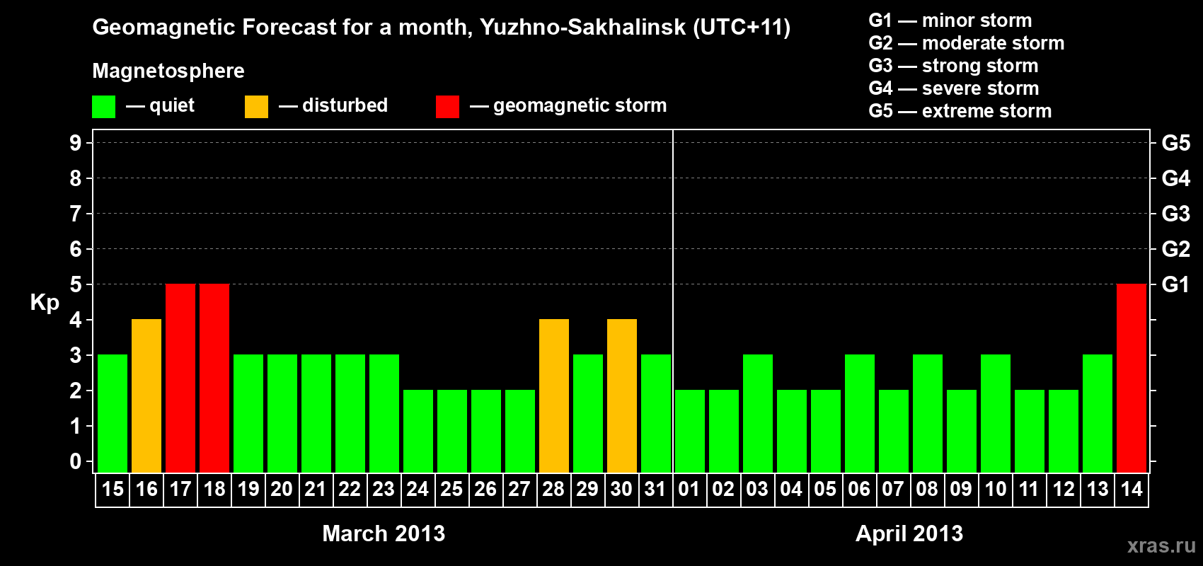 Forecast of the daily maximal value of geomagnetic index Kp for <b>1 month</b> (31 days) <b>from Mar 15, 2013 to Apr 14, 2013</b>