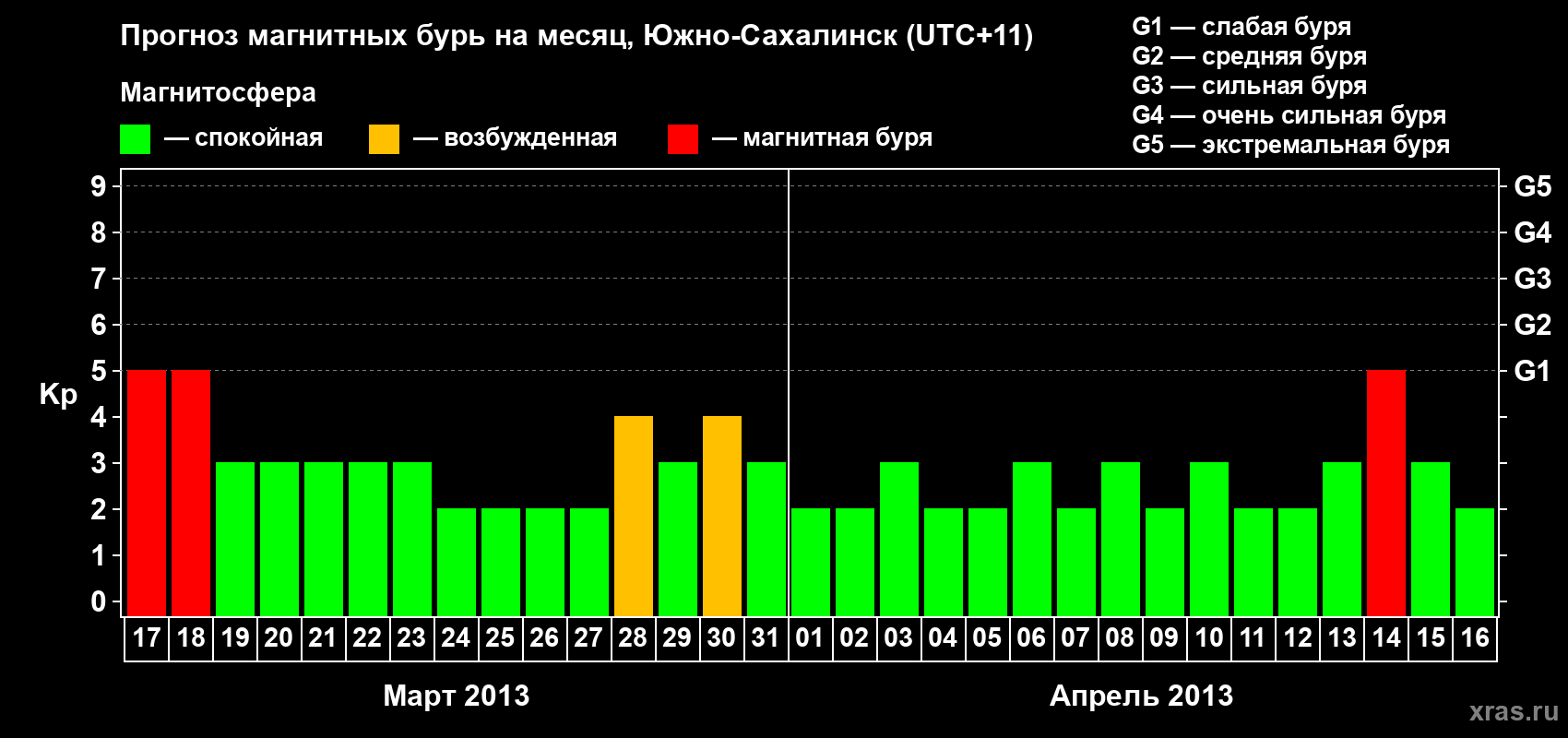 Прогноз максимального суточного геомагнитного индекса Kp на <b>1 месяц</b> (31 день) <b>с 17 марта по 16 апреля 2013 г</b>