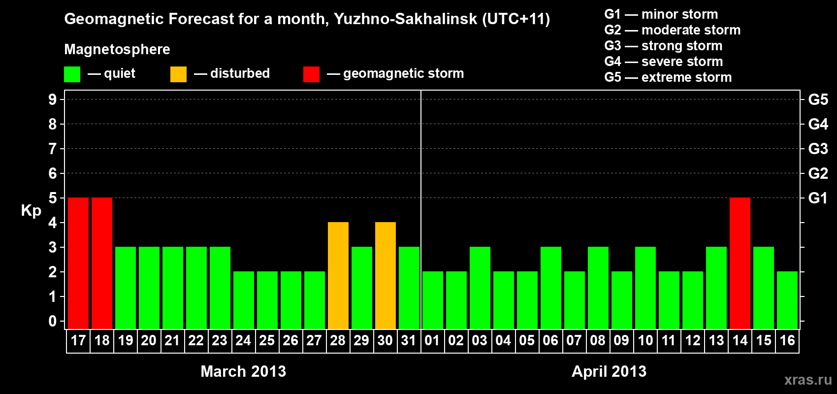 Forecast of the daily maximal value of geomagnetic index Kp for <b>1 month</b> (31 days) <b>from Mar 17, 2013 to Apr 16, 2013</b>