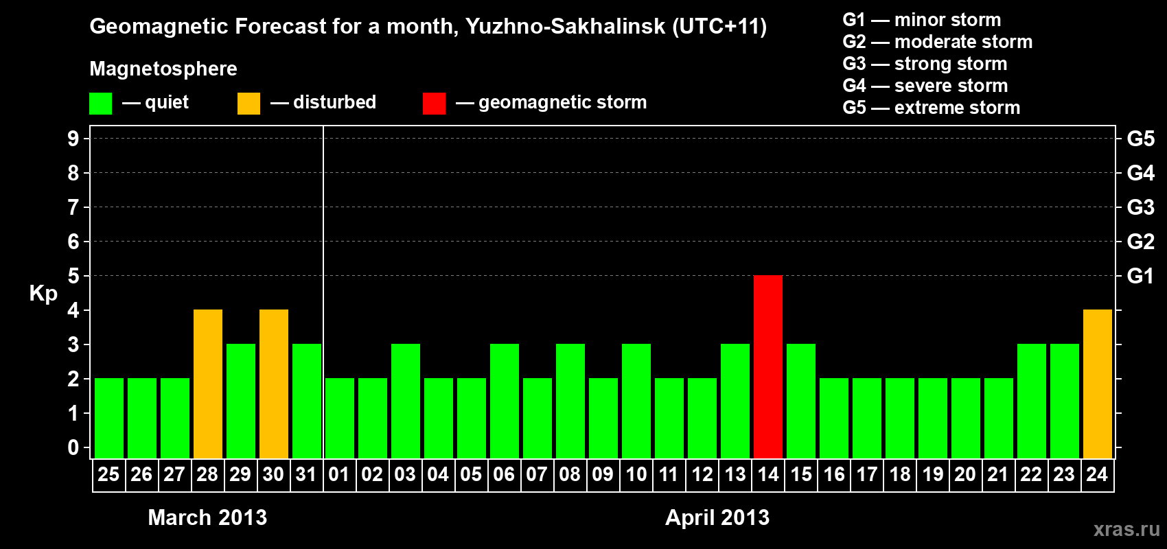 Forecast of the daily maximal value of geomagnetic index Kp for <b>1 month</b> (31 days) <b>from Mar 25, 2013 to Apr 24, 2013</b>