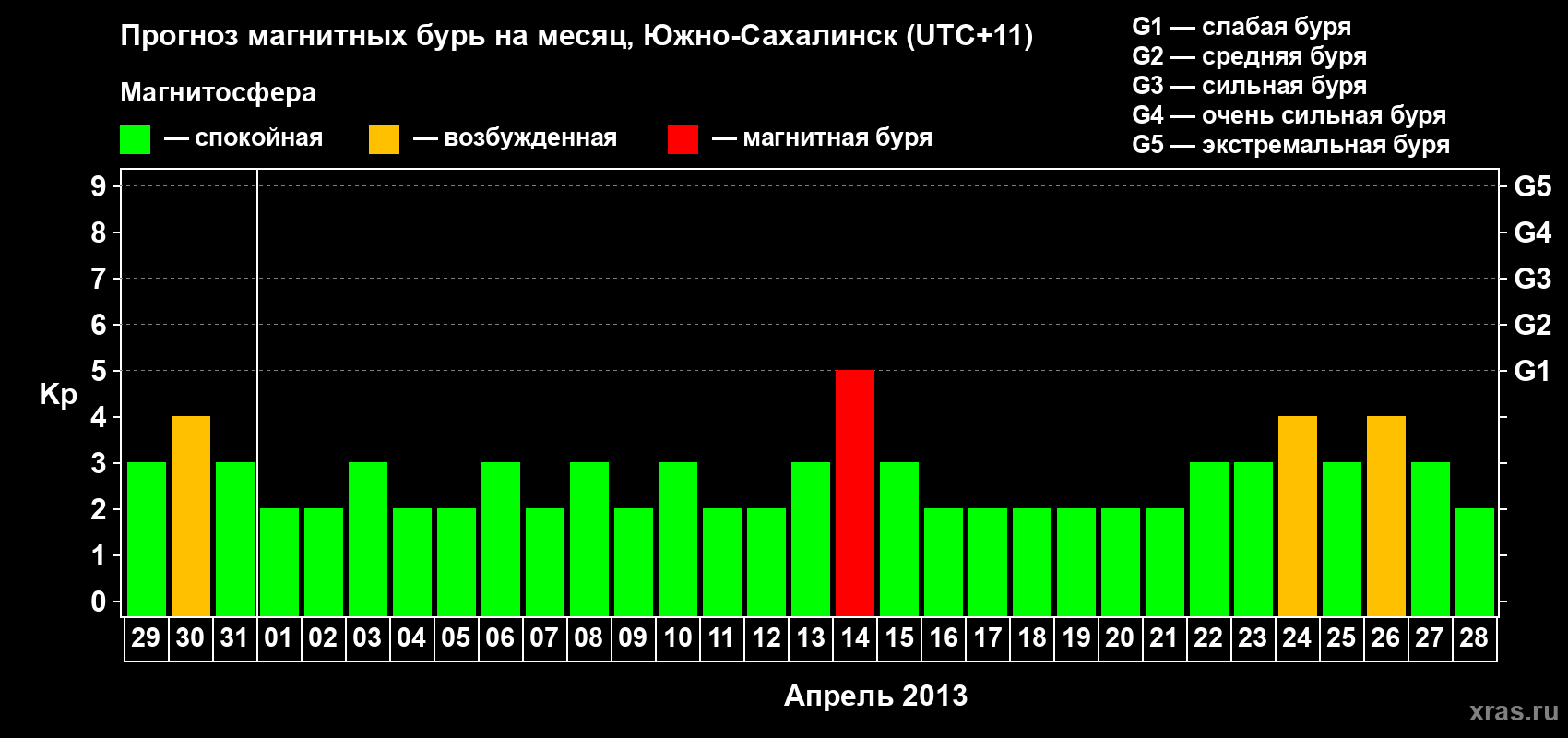 Прогноз максимального суточного геомагнитного индекса Kp на <b>1 месяц</b> (31 день) <b>с 29 марта по 28 апреля 2013 г</b>