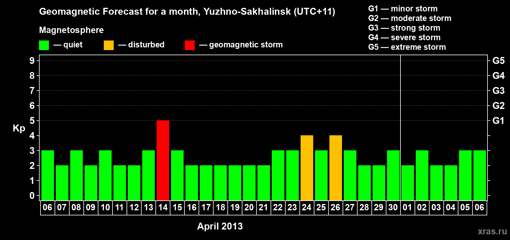 Forecast of the daily maximal value of geomagnetic index Kp for <b>1 month</b> (31 days) <b>from Apr 06, 2013 to May 06, 2013</b>