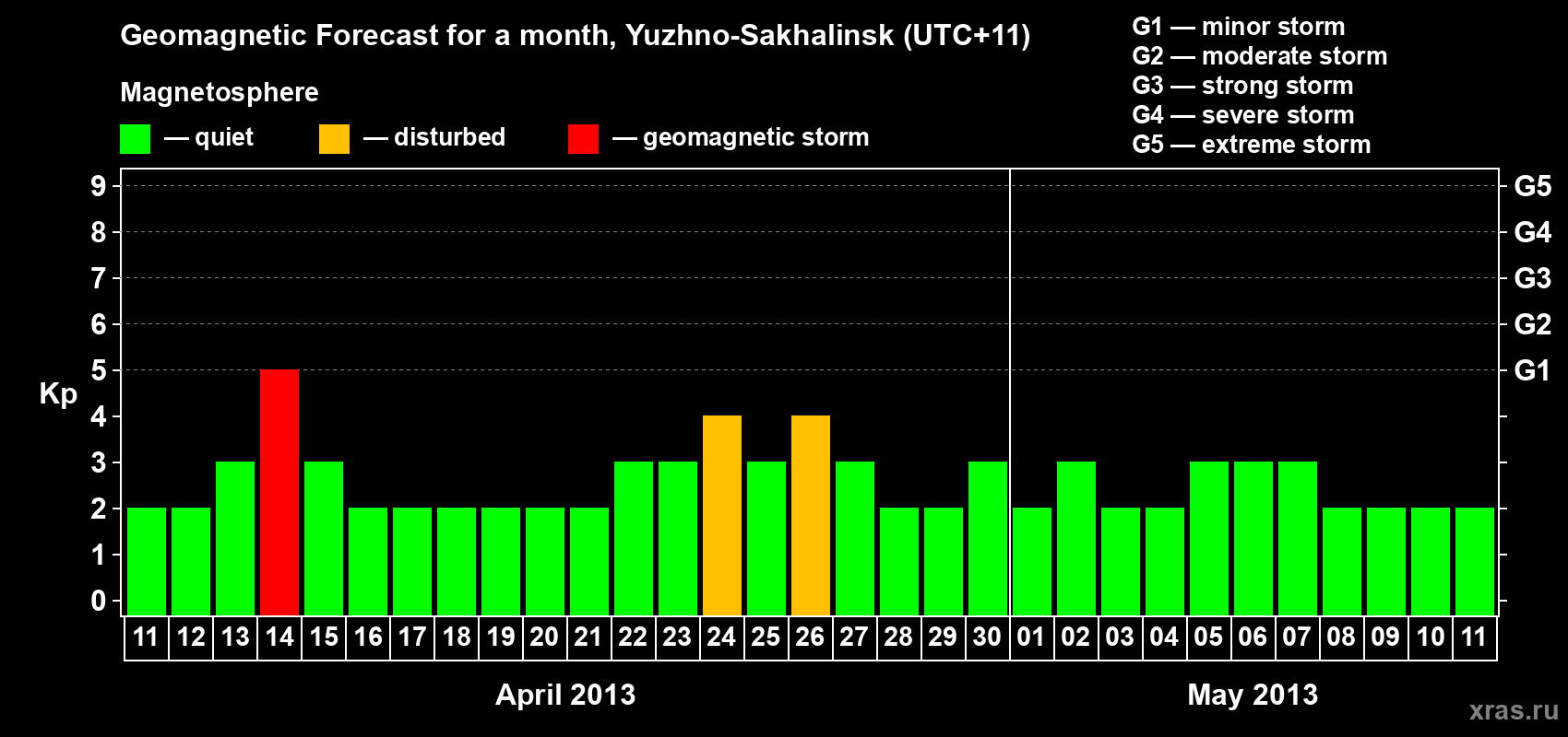 Forecast of the daily maximal value of geomagnetic index Kp for <b>1 month</b> (31 days) <b>from Apr 11, 2013 to May 11, 2013</b>
