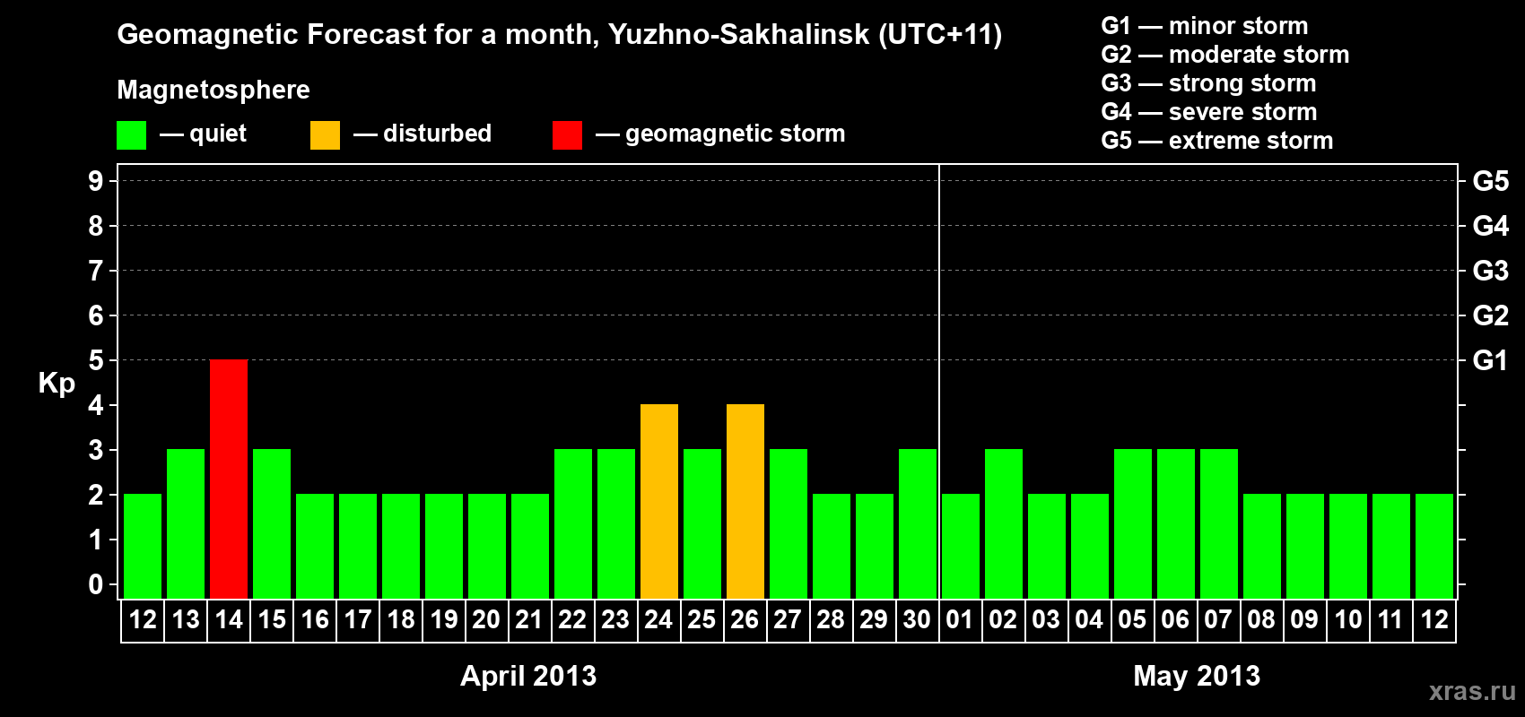 Forecast of the daily maximal value of geomagnetic index Kp for <b>1 month</b> (31 days) <b>from Apr 12, 2013 to May 12, 2013</b>