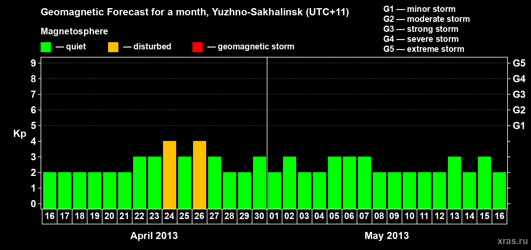 Forecast of the daily maximal value of geomagnetic index Kp for <b>1 month</b> (31 days) <b>from Apr 16, 2013 to May 16, 2013</b>