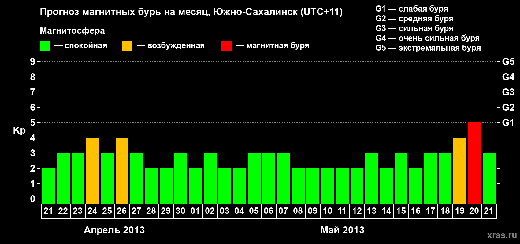 Прогноз максимального суточного геомагнитного индекса Kp на <b>1 месяц</b> (31 день) <b>с 21 апреля по 21 мая 2013 г</b>