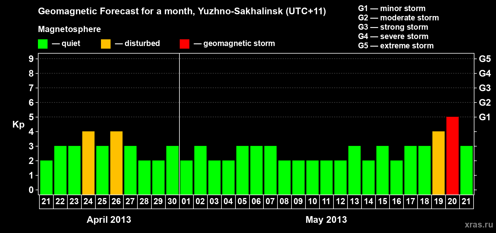 Forecast of the daily maximal value of geomagnetic index Kp for <b>1 month</b> (31 days) <b>from Apr 21, 2013 to May 21, 2013</b>