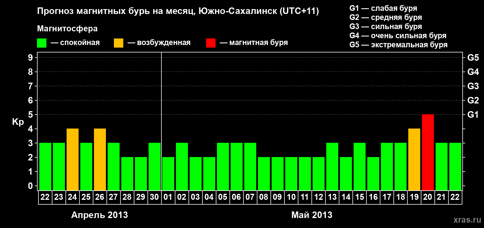 Прогноз максимального суточного геомагнитного индекса Kp на <b>1 месяц</b> (31 день) <b>с 22 апреля по 22 мая 2013 г</b>