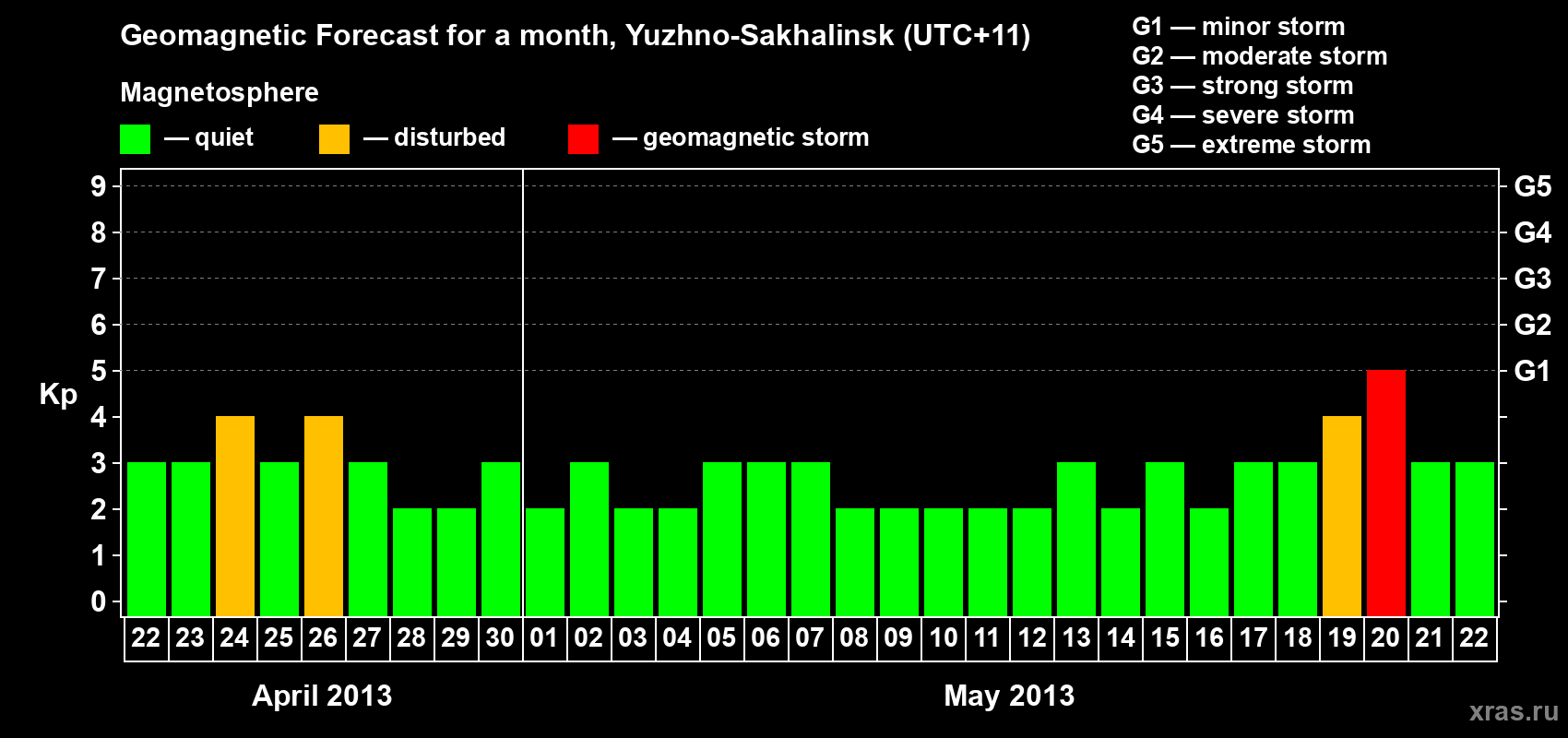 Forecast of the daily maximal value of geomagnetic index Kp for <b>1 month</b> (31 days) <b>from Apr 22, 2013 to May 22, 2013</b>