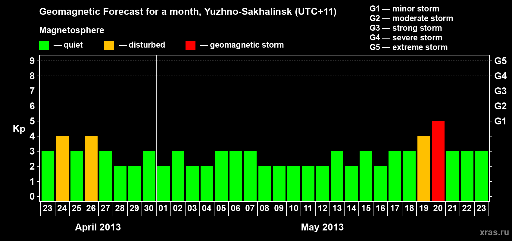 Forecast of the daily maximal value of geomagnetic index Kp for <b>1 month</b> (31 days) <b>from Apr 23, 2013 to May 23, 2013</b>