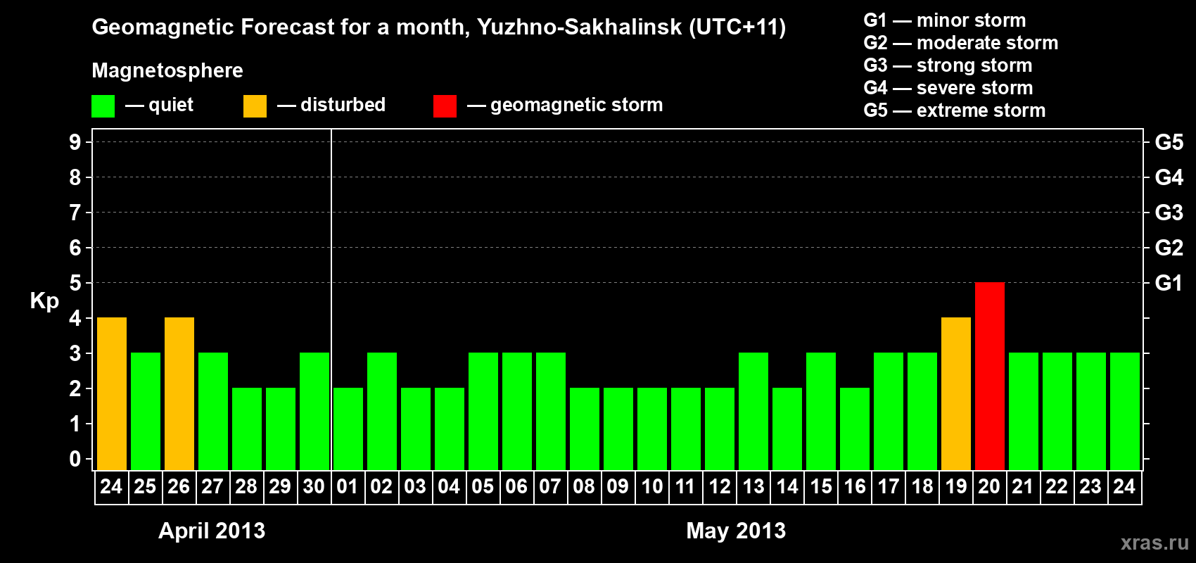 Forecast of the daily maximal value of geomagnetic index Kp for <b>1 month</b> (31 days) <b>from Apr 24, 2013 to May 24, 2013</b>