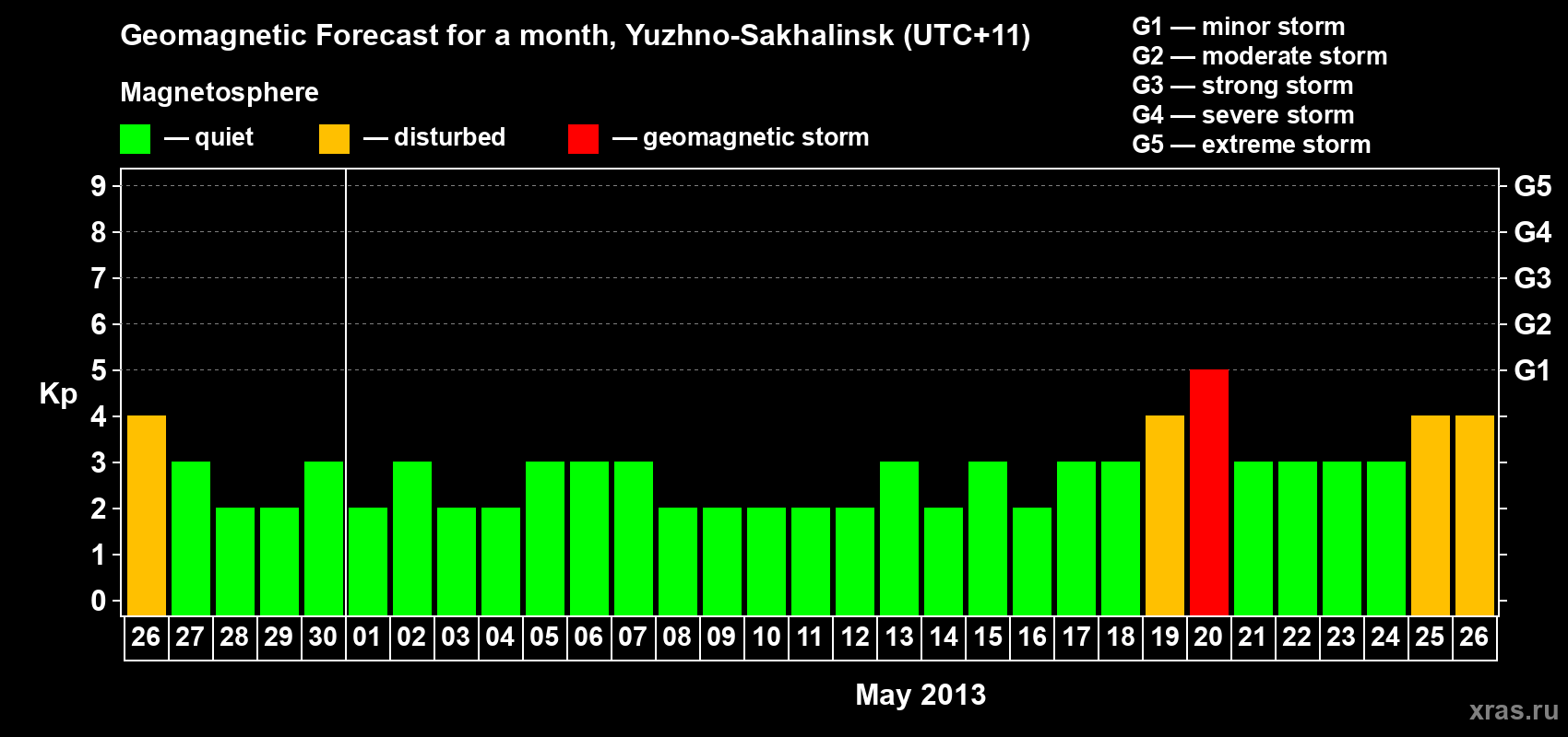 Forecast of the daily maximal value of geomagnetic index Kp for <b>1 month</b> (31 days) <b>from Apr 26, 2013 to May 26, 2013</b>