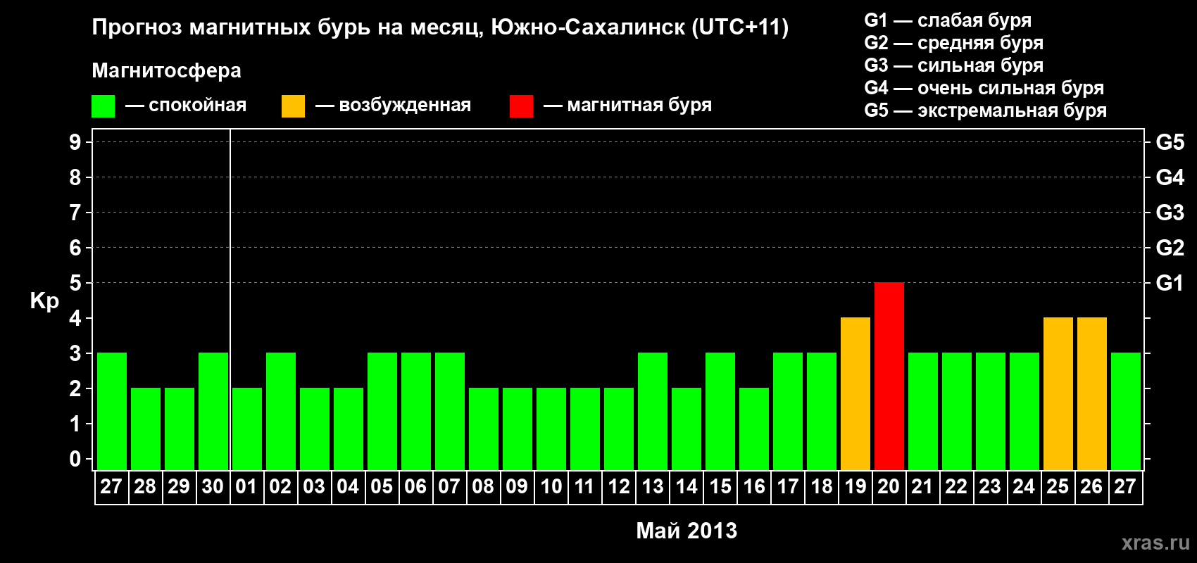 Прогноз максимального суточного геомагнитного индекса Kp на <b>1 месяц</b> (31 день) <b>с 27 апреля по 27 мая 2013 г</b>