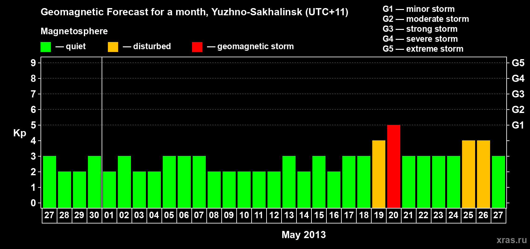Forecast of the daily maximal value of geomagnetic index Kp for <b>1 month</b> (31 days) <b>from Apr 27, 2013 to May 27, 2013</b>