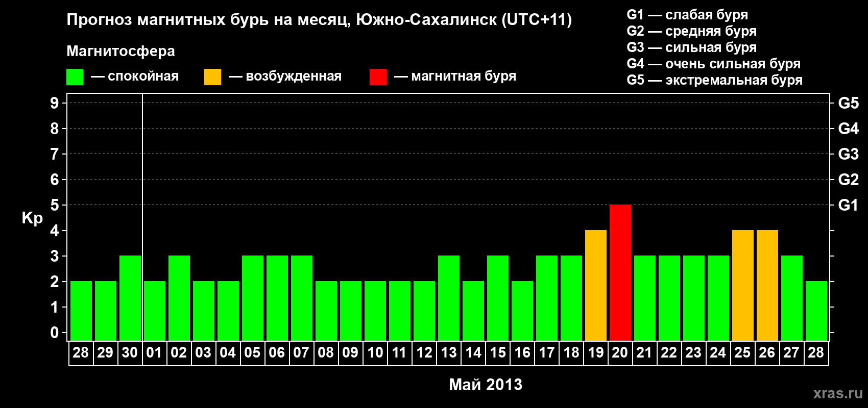 Прогноз максимального суточного геомагнитного индекса Kp на <b>1 месяц</b> (31 день) <b>с 28 апреля по 28 мая 2013 г</b>