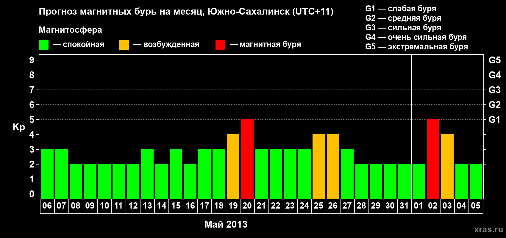 Прогноз максимального суточного геомагнитного индекса Kp на <b>1 месяц</b> (31 день) <b>с 06 мая по 05 июня 2013 г</b>