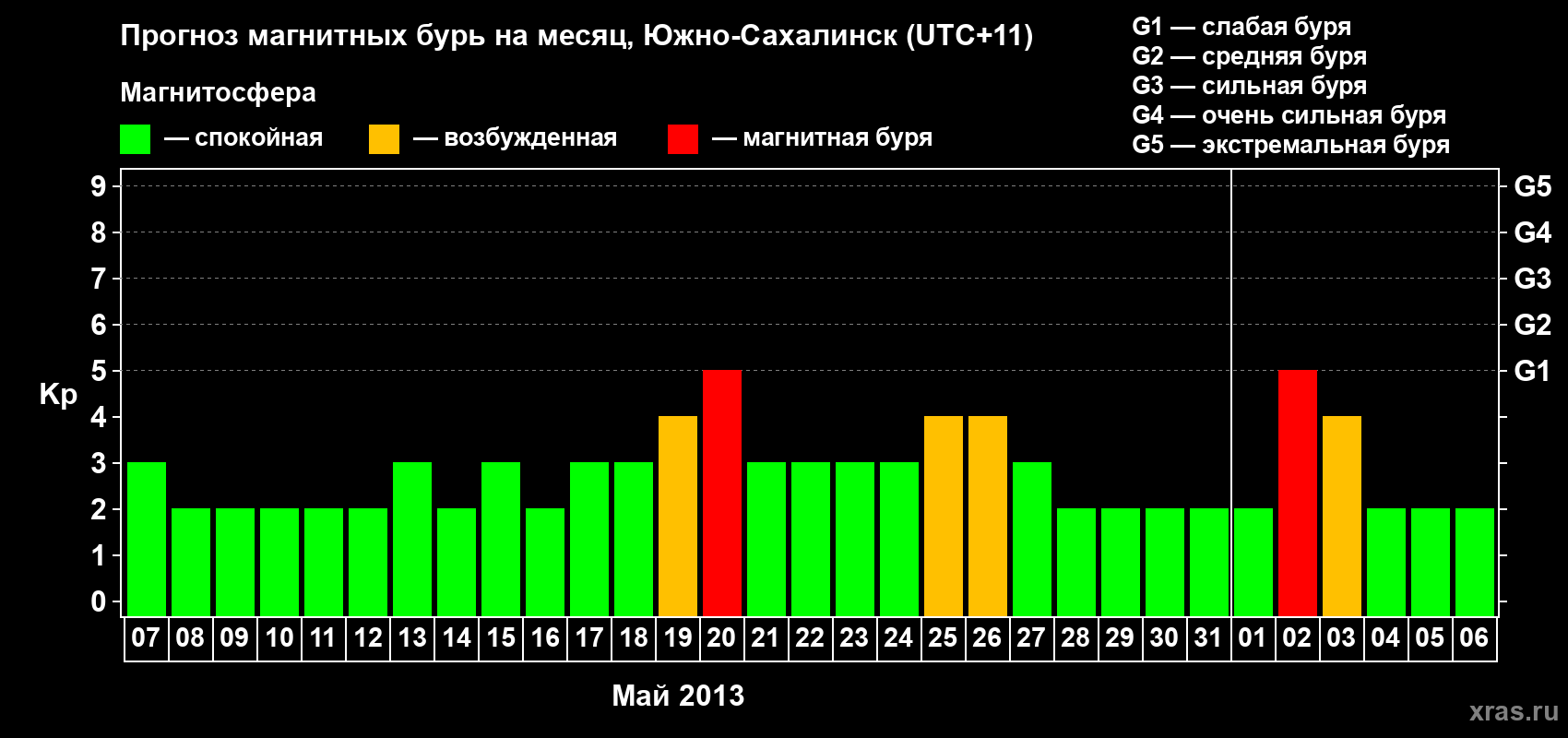 Прогноз максимального суточного геомагнитного индекса Kp на <b>1 месяц</b> (31 день) <b>с 07 мая по 06 июня 2013 г</b>