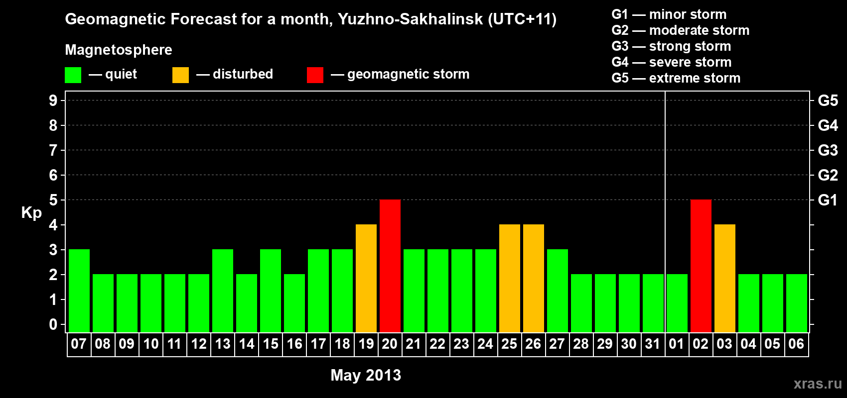 Forecast of the daily maximal value of geomagnetic index Kp for <b>1 month</b> (31 days) <b>from May 07, 2013 to Jun 06, 2013</b>