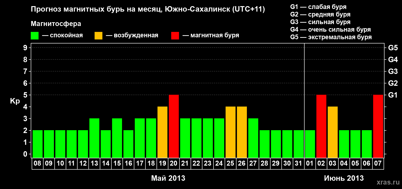 Прогноз максимального суточного геомагнитного индекса Kp на <b>1 месяц</b> (31 день) <b>с 08 мая по 07 июня 2013 г</b>