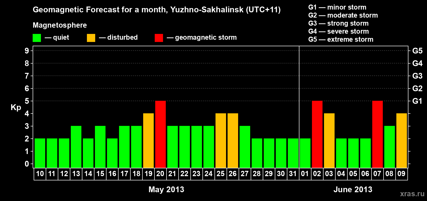 Forecast of the daily maximal value of geomagnetic index Kp for <b>1 month</b> (31 days) <b>from May 10, 2013 to Jun 09, 2013</b>