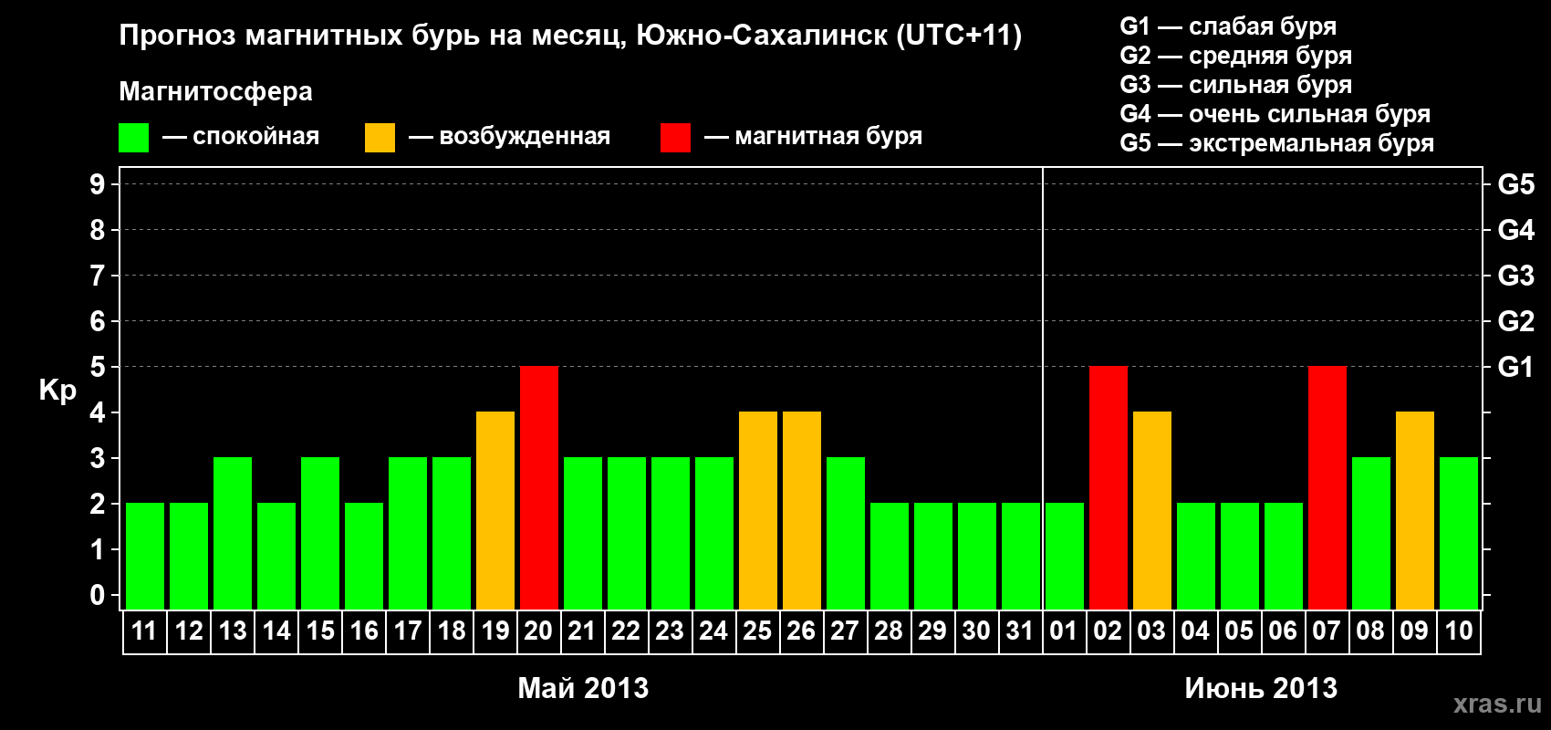 Прогноз максимального суточного геомагнитного индекса Kp на <b>1 месяц</b> (31 день) <b>с 11 мая по 10 июня 2013 г</b>