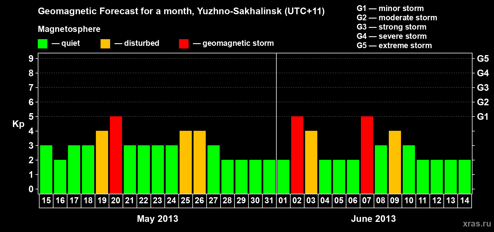 Forecast of the daily maximal value of geomagnetic index Kp for <b>1 month</b> (31 days) <b>from May 15, 2013 to Jun 14, 2013</b>