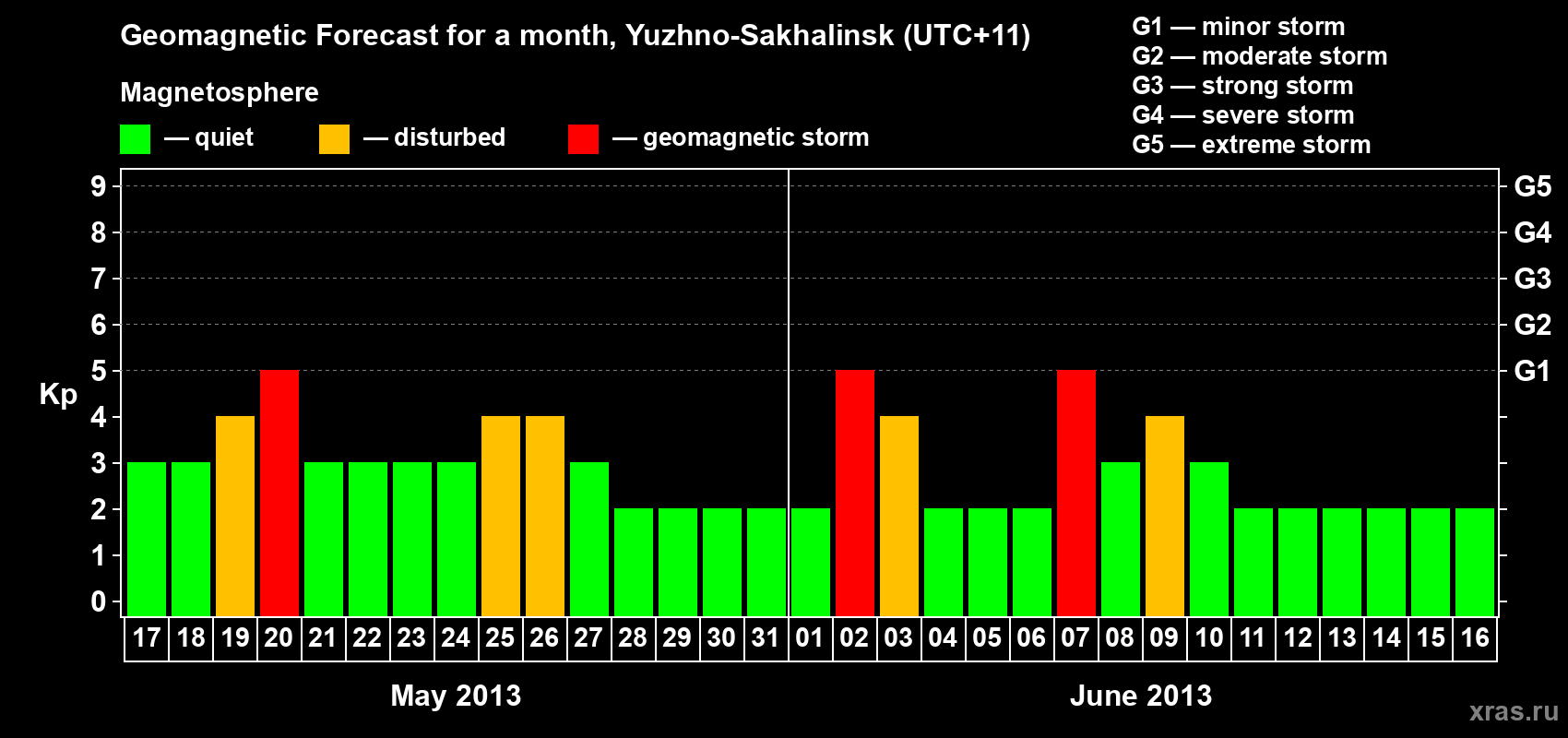 Forecast of the daily maximal value of geomagnetic index Kp for <b>1 month</b> (31 days) <b>from May 17, 2013 to Jun 16, 2013</b>