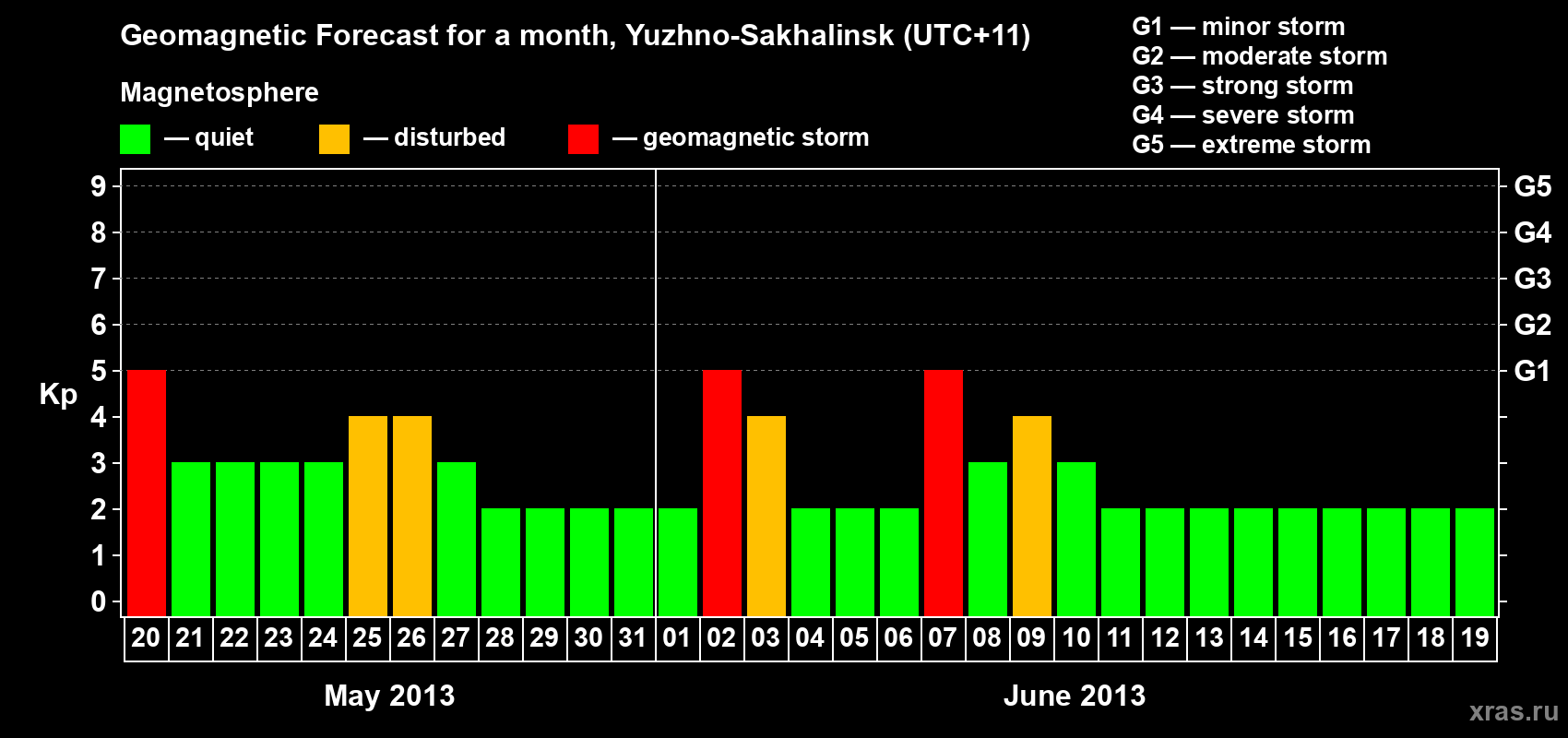 Forecast of the daily maximal value of geomagnetic index Kp for <b>1 month</b> (31 days) <b>from May 20, 2013 to Jun 19, 2013</b>