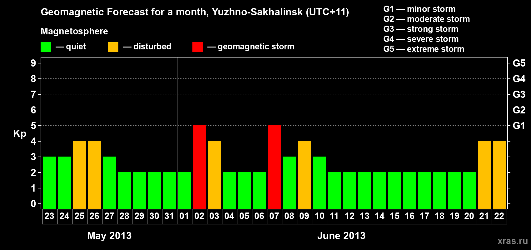 Forecast of the daily maximal value of geomagnetic index Kp for <b>1 month</b> (31 days) <b>from May 23, 2013 to Jun 22, 2013</b>