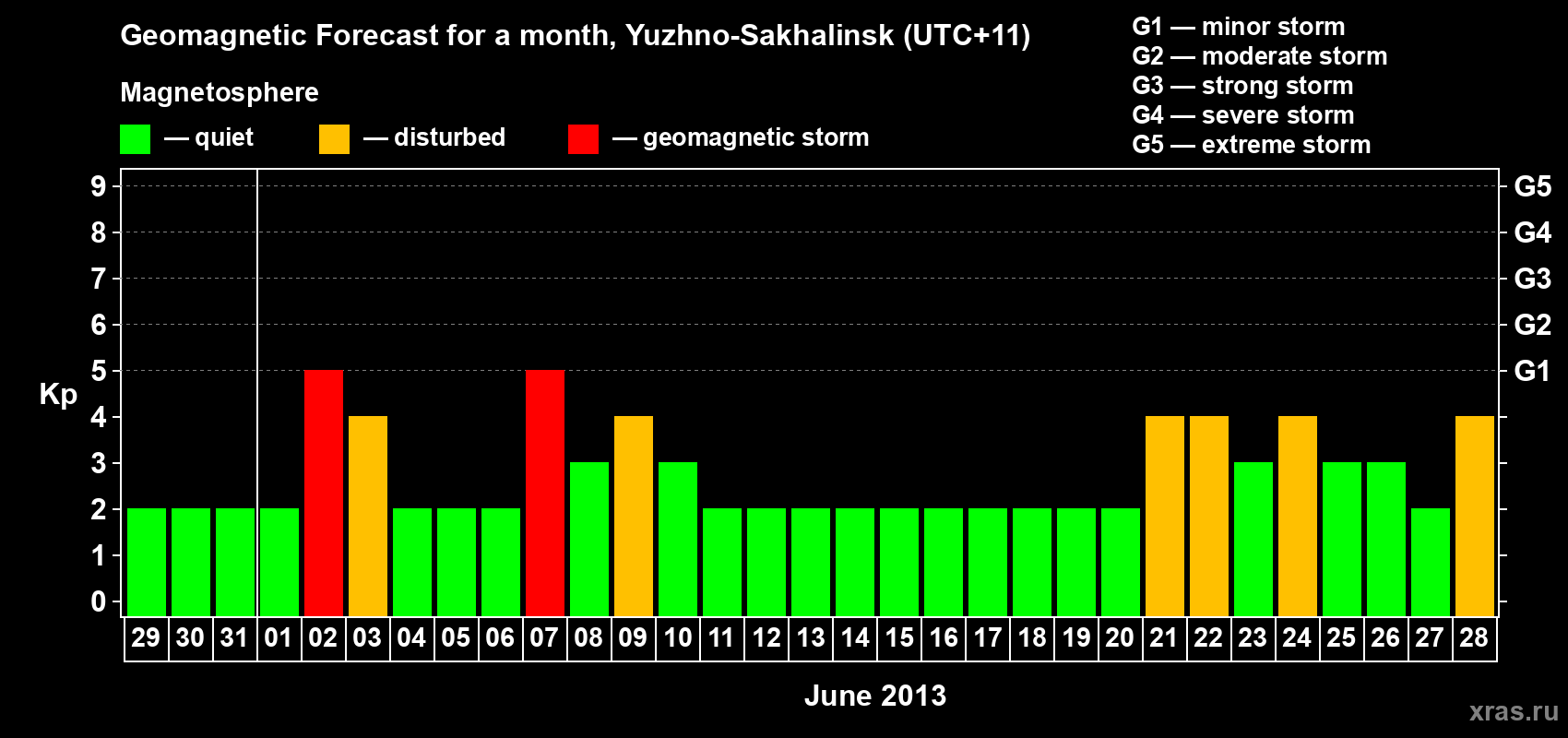 Forecast of the daily maximal value of geomagnetic index Kp for <b>1 month</b> (31 days) <b>from May 29, 2013 to Jun 28, 2013</b>