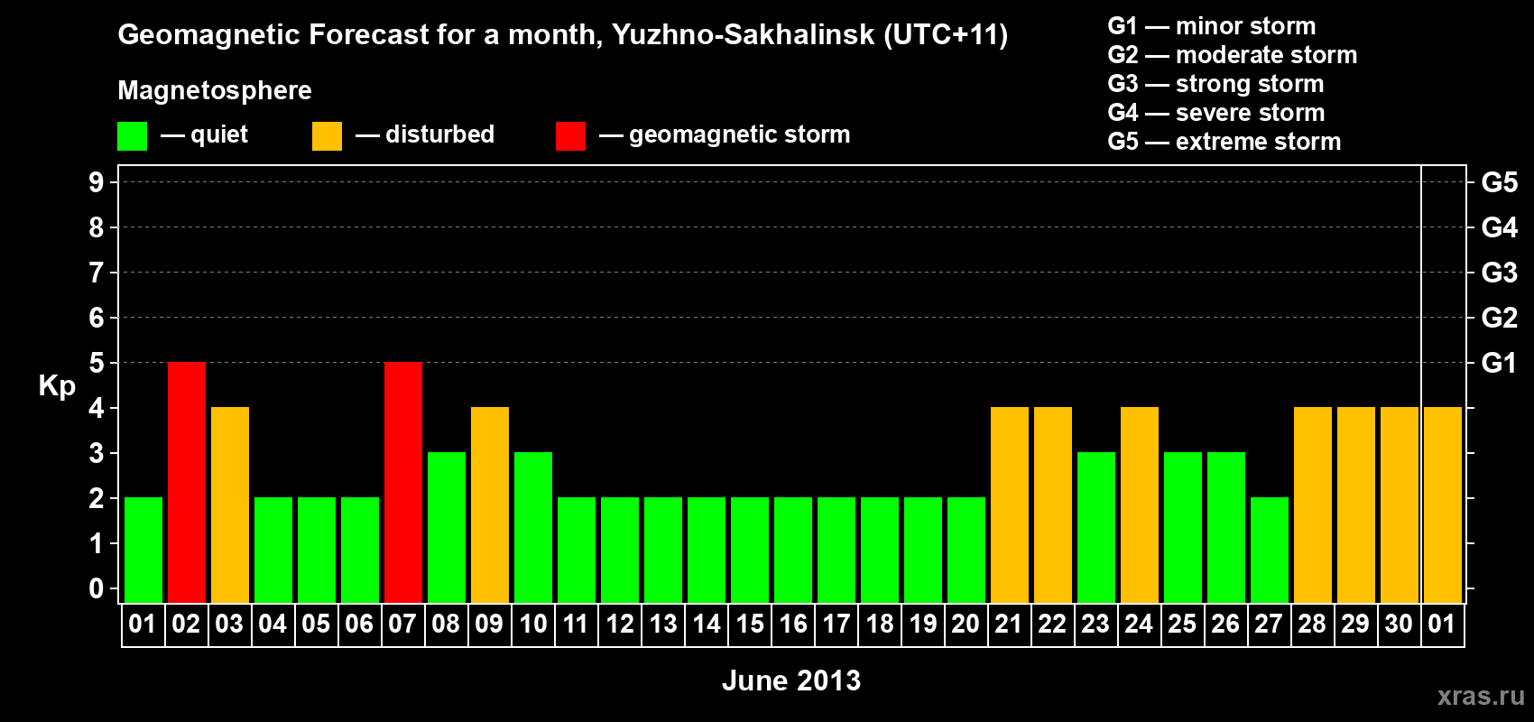 Forecast of the daily maximal value of geomagnetic index Kp for <b>1 month</b> (31 days) <b>from Jun 01, 2013 to Jul 01, 2013</b>