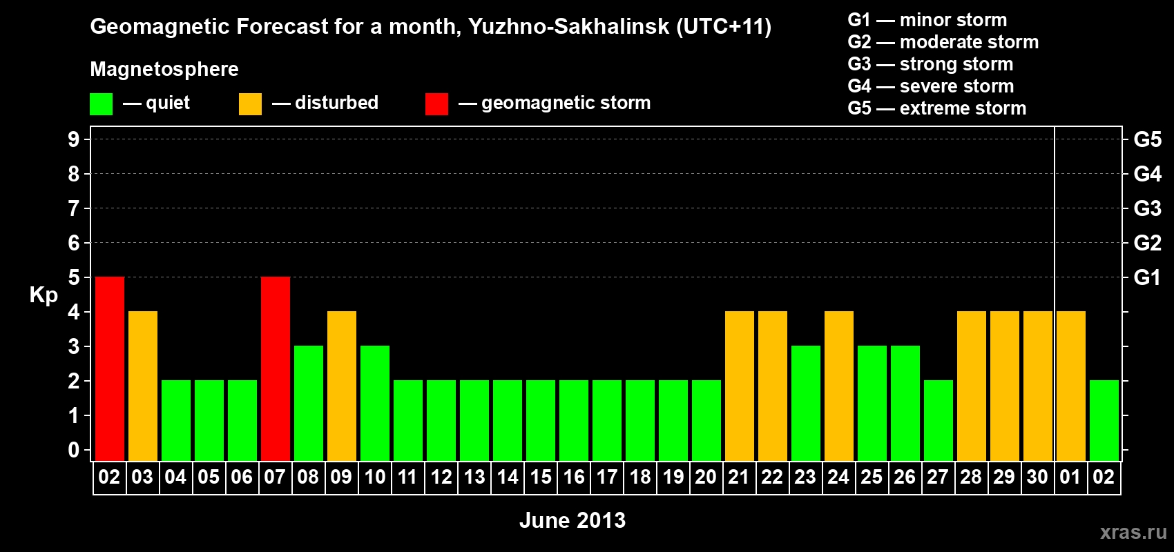 Forecast of the daily maximal value of geomagnetic index Kp for <b>1 month</b> (31 days) <b>from Jun 02, 2013 to Jul 02, 2013</b>