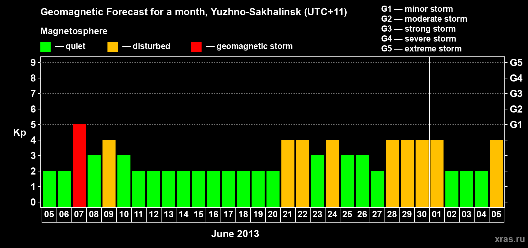 Forecast of the daily maximal value of geomagnetic index Kp for <b>1 month</b> (31 days) <b>from Jun 05, 2013 to Jul 05, 2013</b>