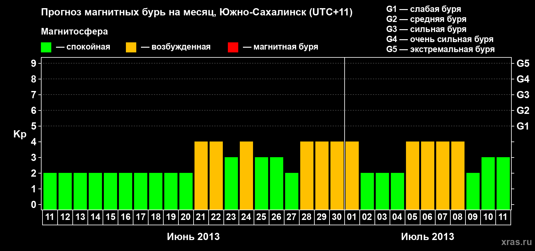 Прогноз максимального суточного геомагнитного индекса Kp на <b>1 месяц</b> (31 день) <b>с 11 июня по 11 июля 2013 г</b>