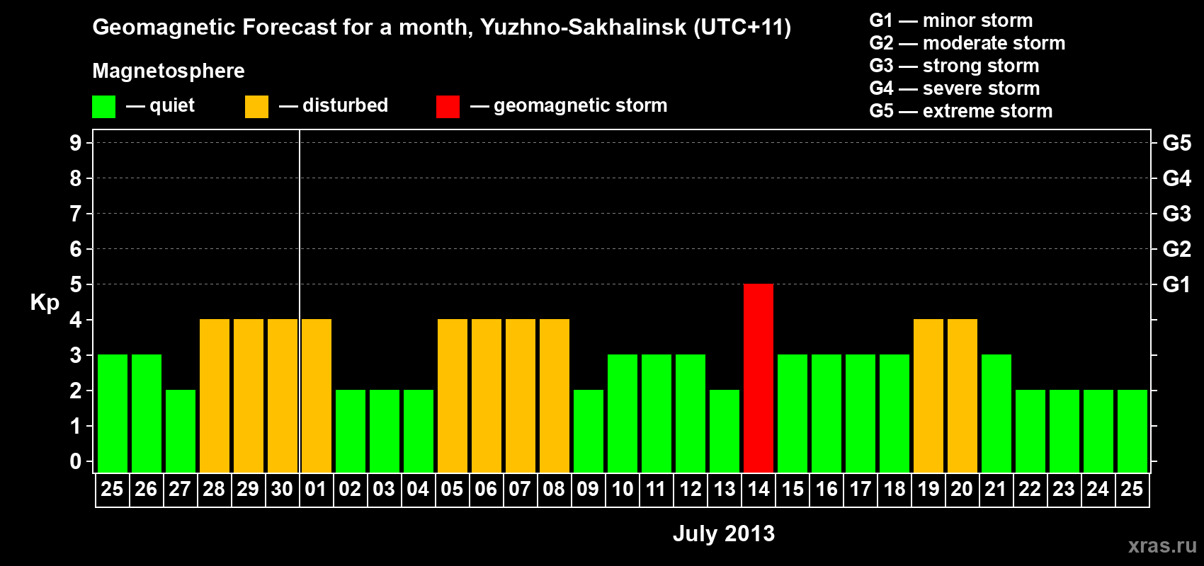Forecast of the daily maximal value of geomagnetic index Kp for <b>1 month</b> (31 days) <b>from Jun 25, 2013 to Jul 25, 2013</b>
