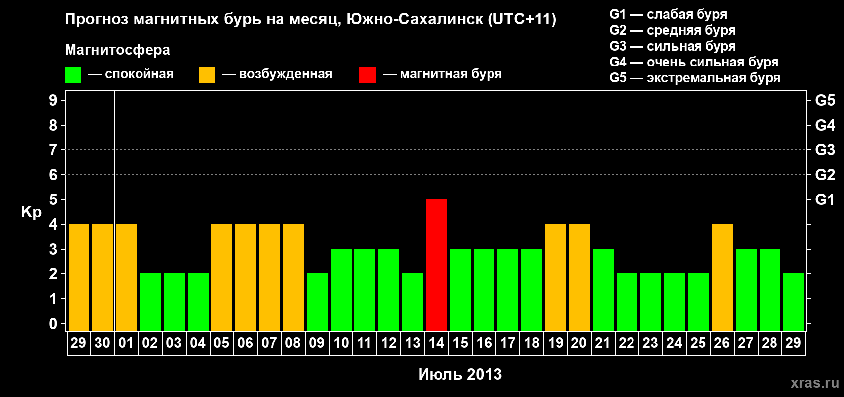 Прогноз максимального суточного геомагнитного индекса Kp на <b>1 месяц</b> (31 день) <b>с 29 июня по 29 июля 2013 г</b>