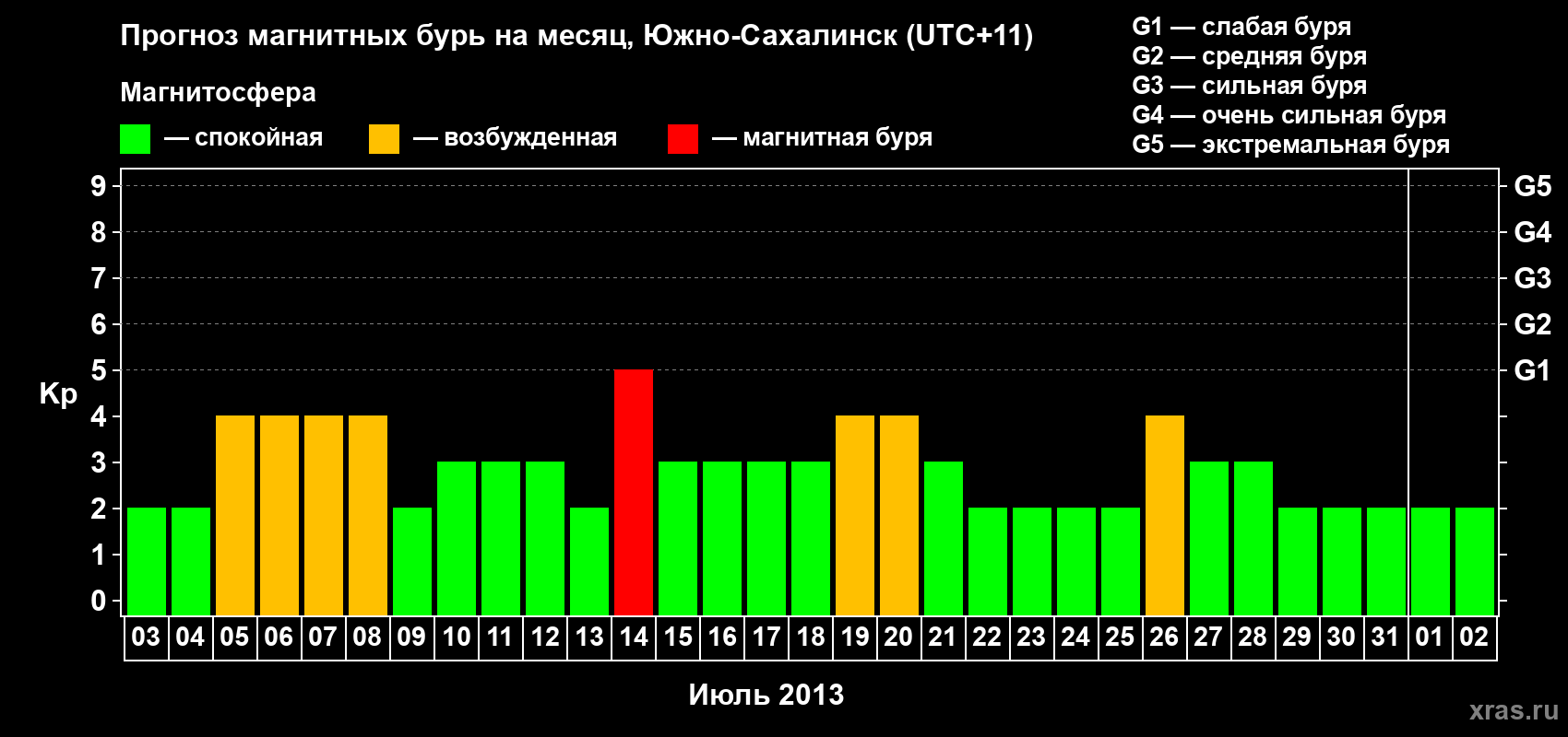 Прогноз максимального суточного геомагнитного индекса Kp на <b>1 месяц</b> (31 день) <b>с 03 июля по 02 августа 2013 г</b>