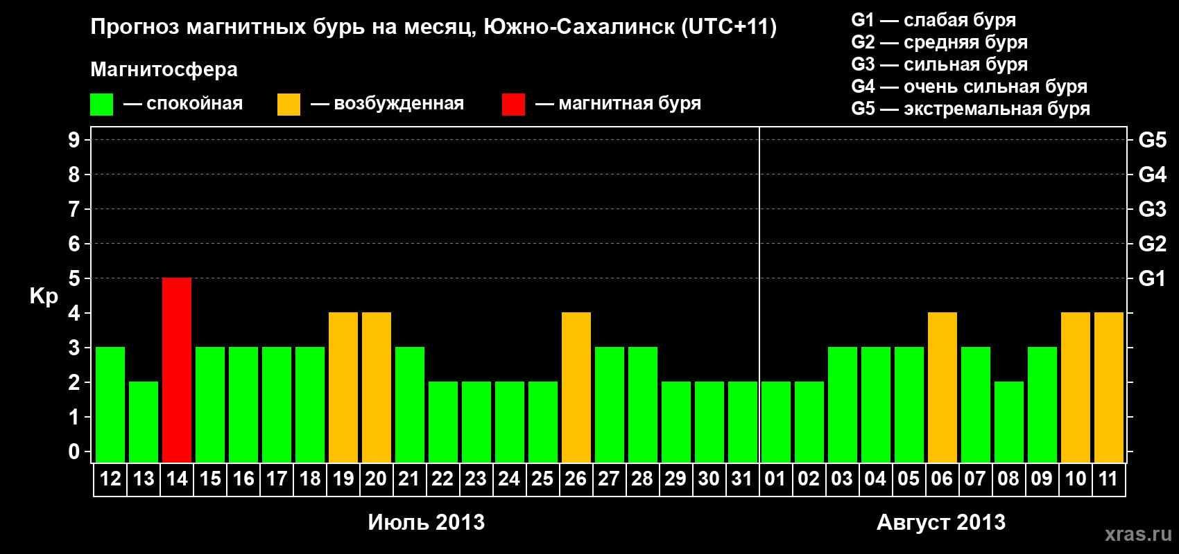 Прогноз максимального суточного геомагнитного индекса Kp на <b>1 месяц</b> (31 день) <b>с 12 июля по 11 августа 2013 г</b>