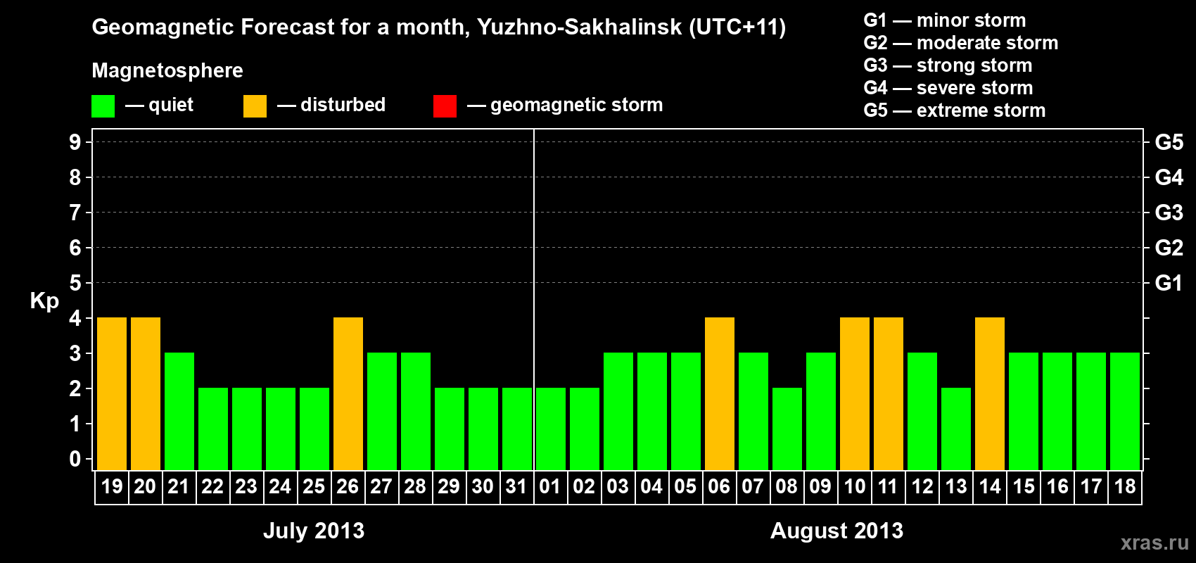 Forecast of the daily maximal value of geomagnetic index Kp for <b>1 month</b> (31 days) <b>from Jul 19, 2013 to Aug 18, 2013</b>