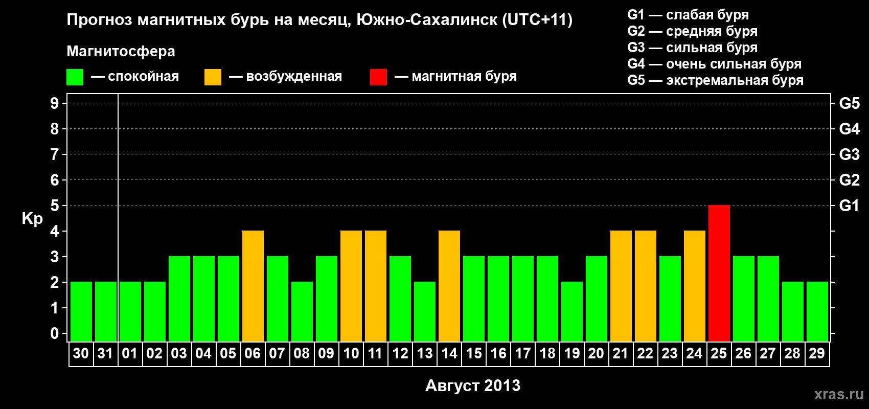 Прогноз максимального суточного геомагнитного индекса Kp на <b>1 месяц</b> (31 день) <b>с 30 июля по 29 августа 2013 г</b>