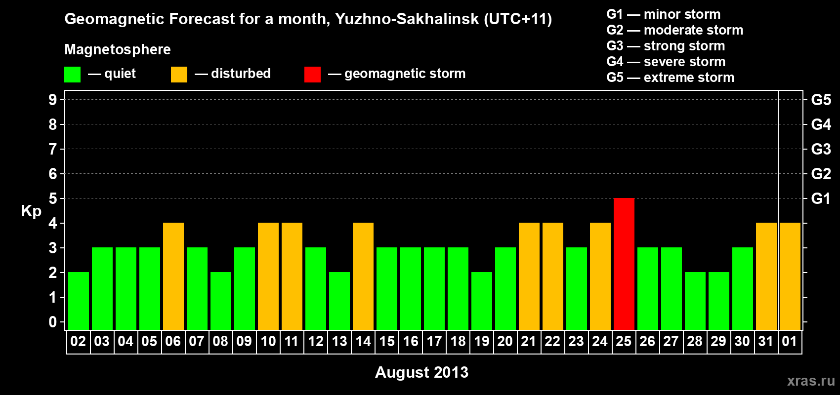Forecast of the daily maximal value of geomagnetic index Kp for <b>1 month</b> (31 days) <b>from Aug 02, 2013 to Sep 01, 2013</b>