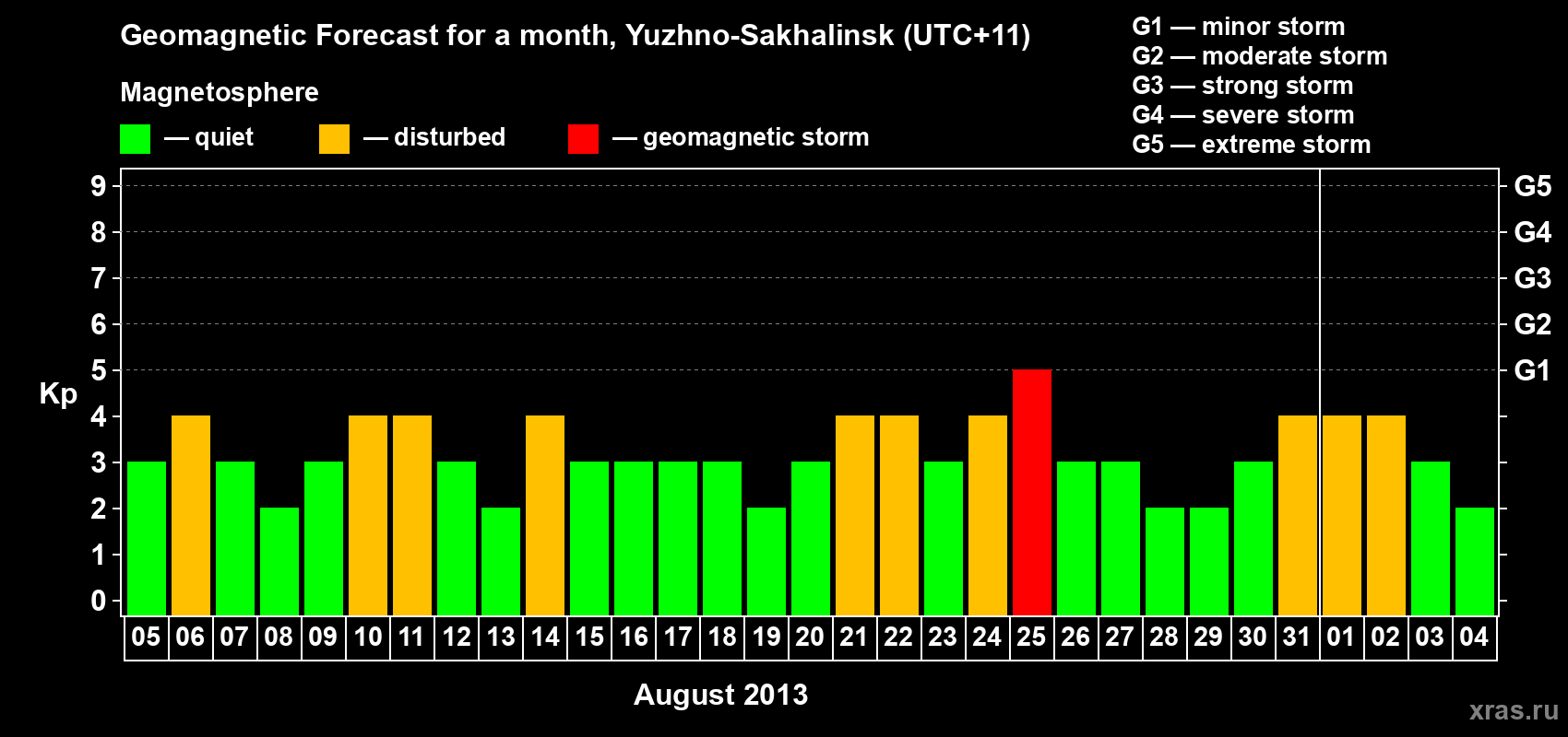 Forecast of the daily maximal value of geomagnetic index Kp for <b>1 month</b> (31 days) <b>from Aug 05, 2013 to Sep 04, 2013</b>