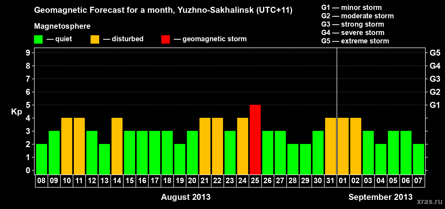 Forecast of the daily maximal value of geomagnetic index Kp for <b>1 month</b> (31 days) <b>from Aug 08, 2013 to Sep 07, 2013</b>