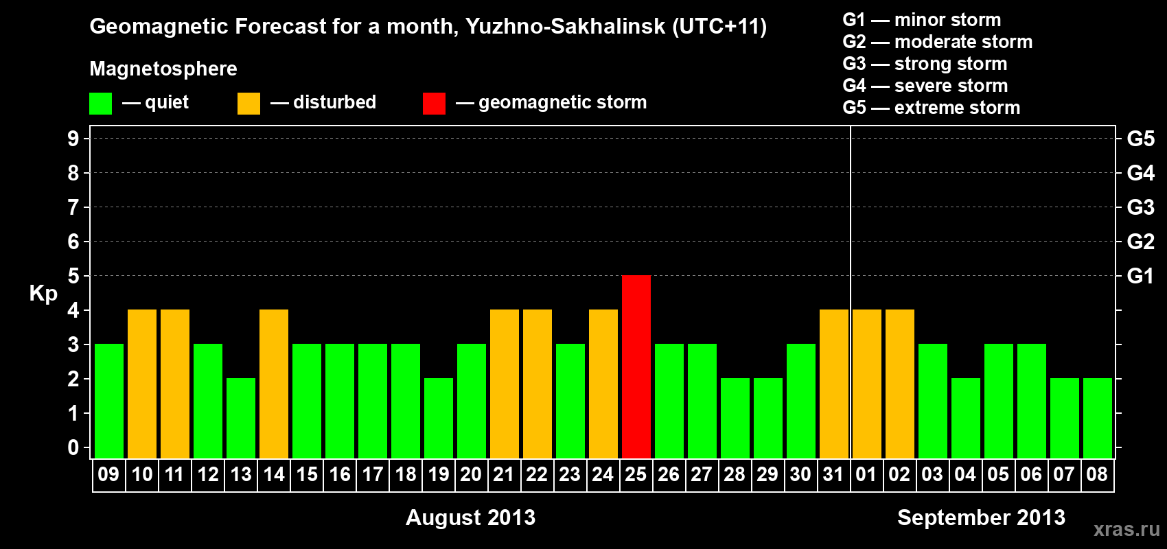 Forecast of the daily maximal value of geomagnetic index Kp for <b>1 month</b> (31 days) <b>from Aug 09, 2013 to Sep 08, 2013</b>
