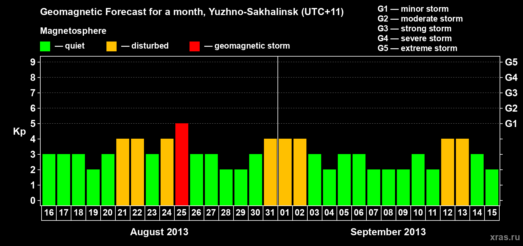 Forecast of the daily maximal value of geomagnetic index Kp for <b>1 month</b> (31 days) <b>from Aug 16, 2013 to Sep 15, 2013</b>