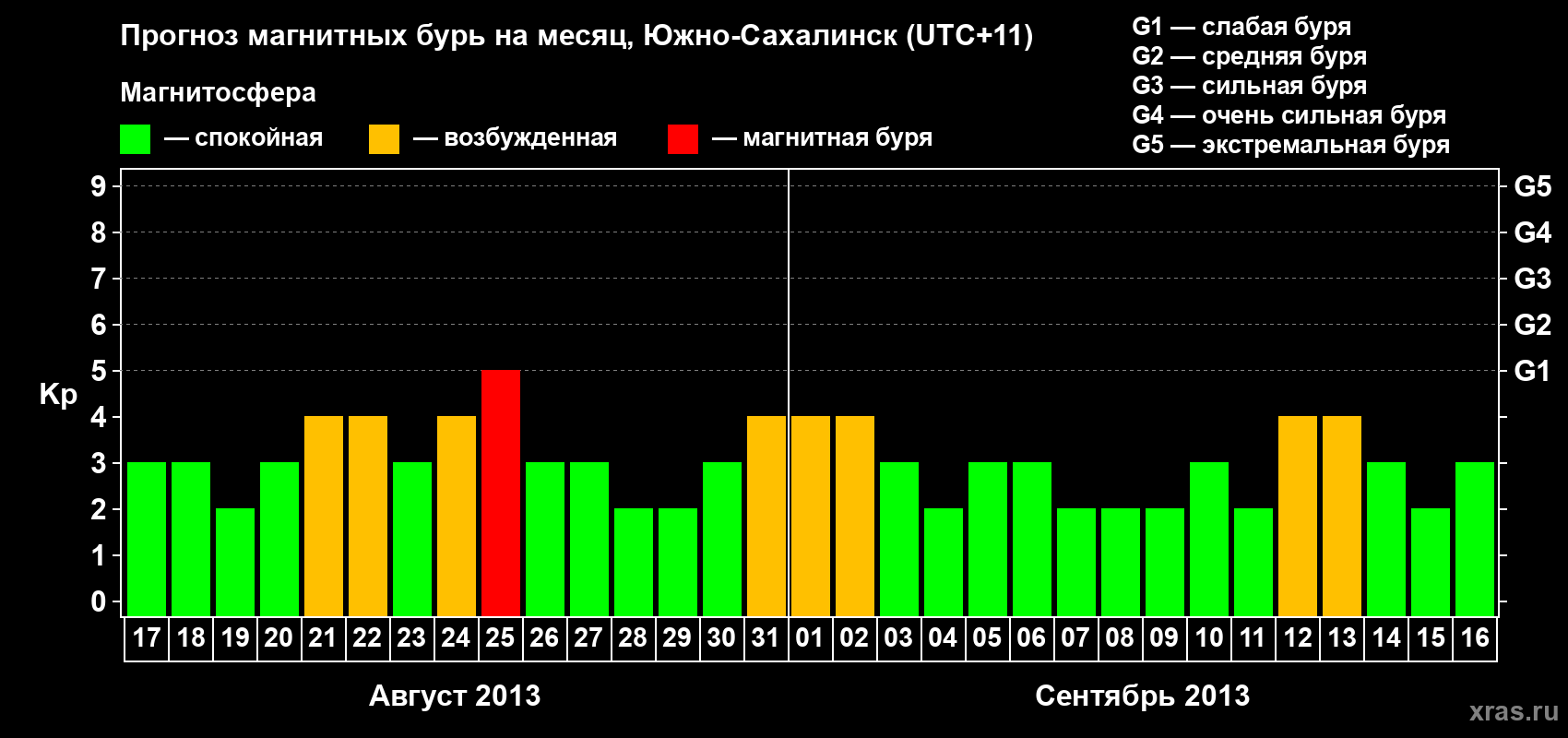 Прогноз максимального суточного геомагнитного индекса Kp на <b>1 месяц</b> (31 день) <b>с 17 августа по 16 сентября 2013 г</b>