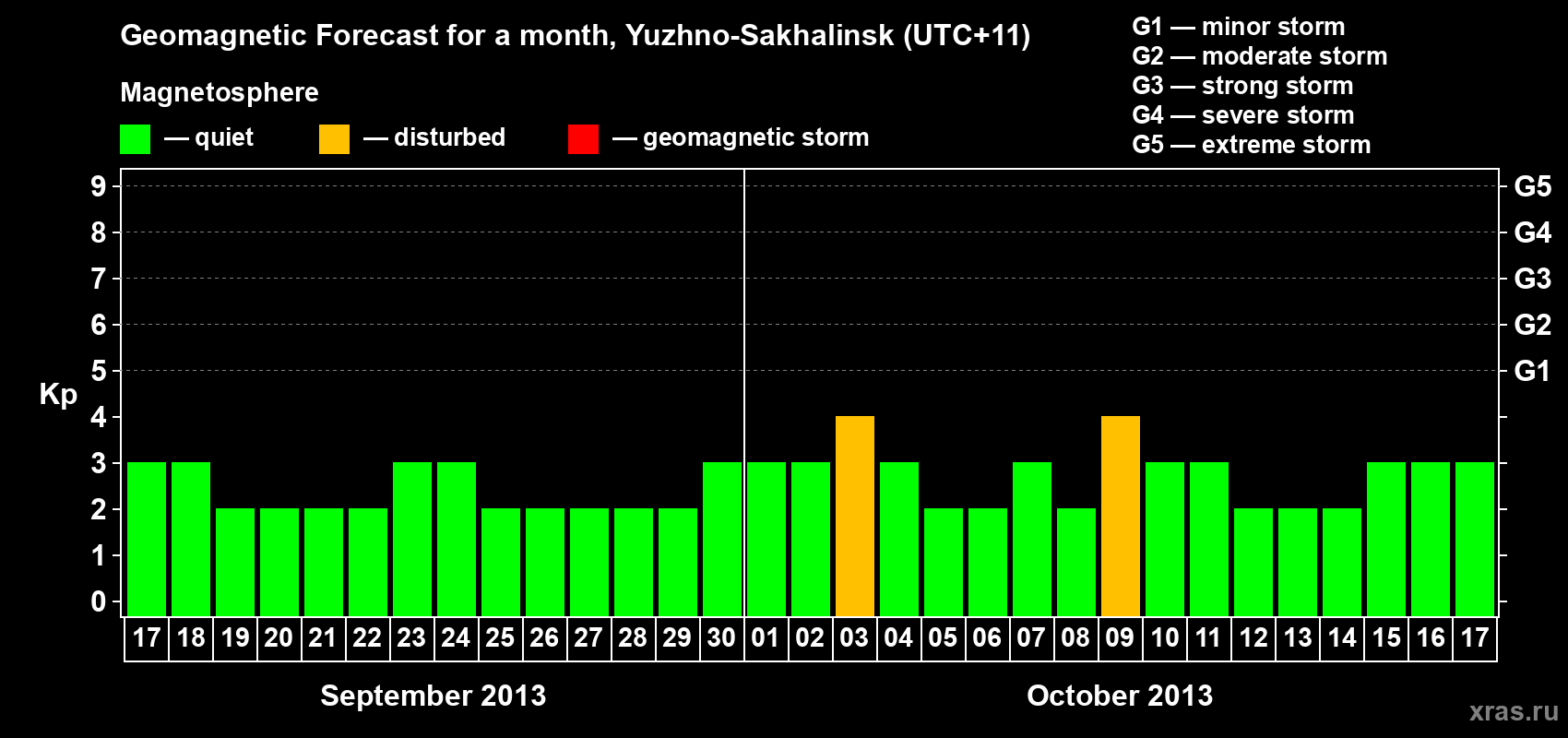 Forecast of the daily maximal value of geomagnetic index Kp for <b>1 month</b> (31 days) <b>from Sep 17, 2013 to Oct 17, 2013</b>