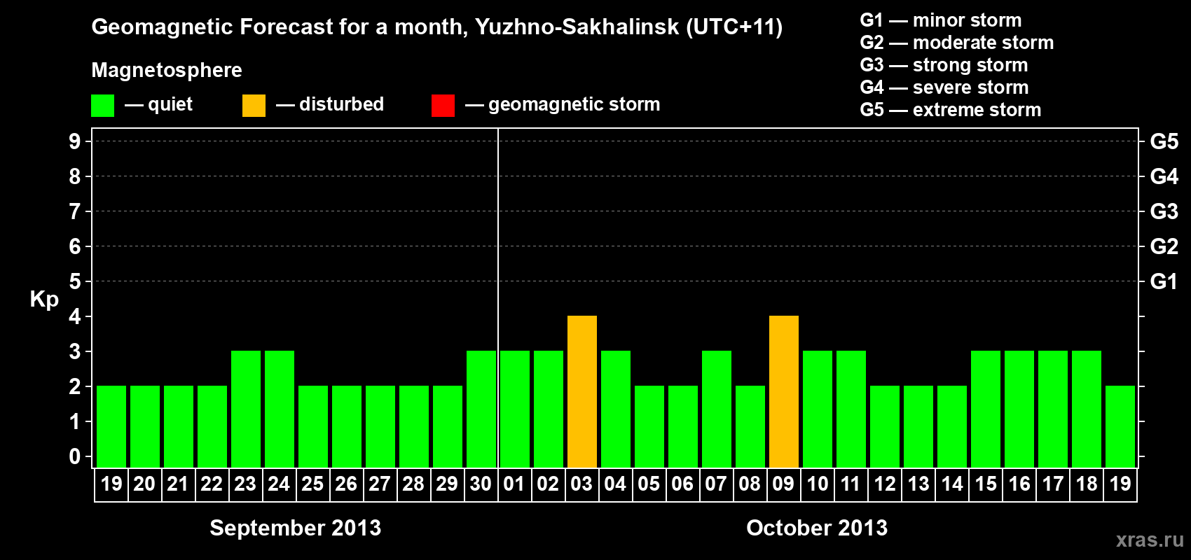 Forecast of the daily maximal value of geomagnetic index Kp for <b>1 month</b> (31 days) <b>from Sep 19, 2013 to Oct 19, 2013</b>