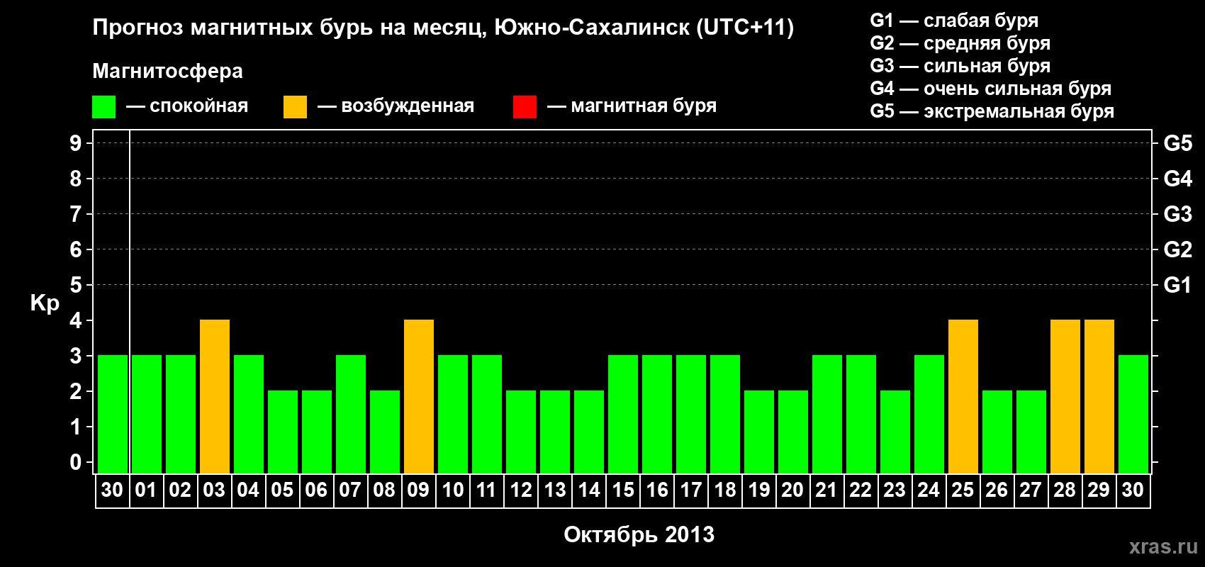 Прогноз максимального суточного геомагнитного индекса Kp на <b>1 месяц</b> (31 день) <b>с 30 сентября по 30 октября 2013 г</b>