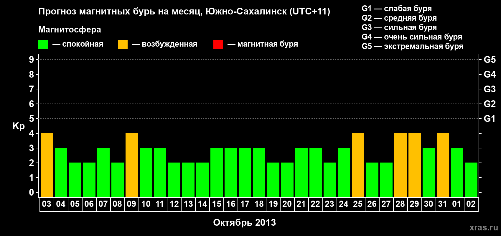 Прогноз максимального суточного геомагнитного индекса Kp на <b>1 месяц</b> (31 день) <b>с 03 октября по 02 ноября 2013 г</b>